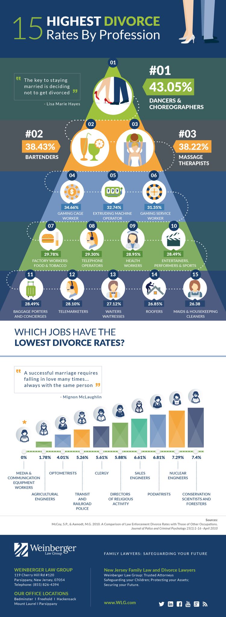 divorce rates by profession